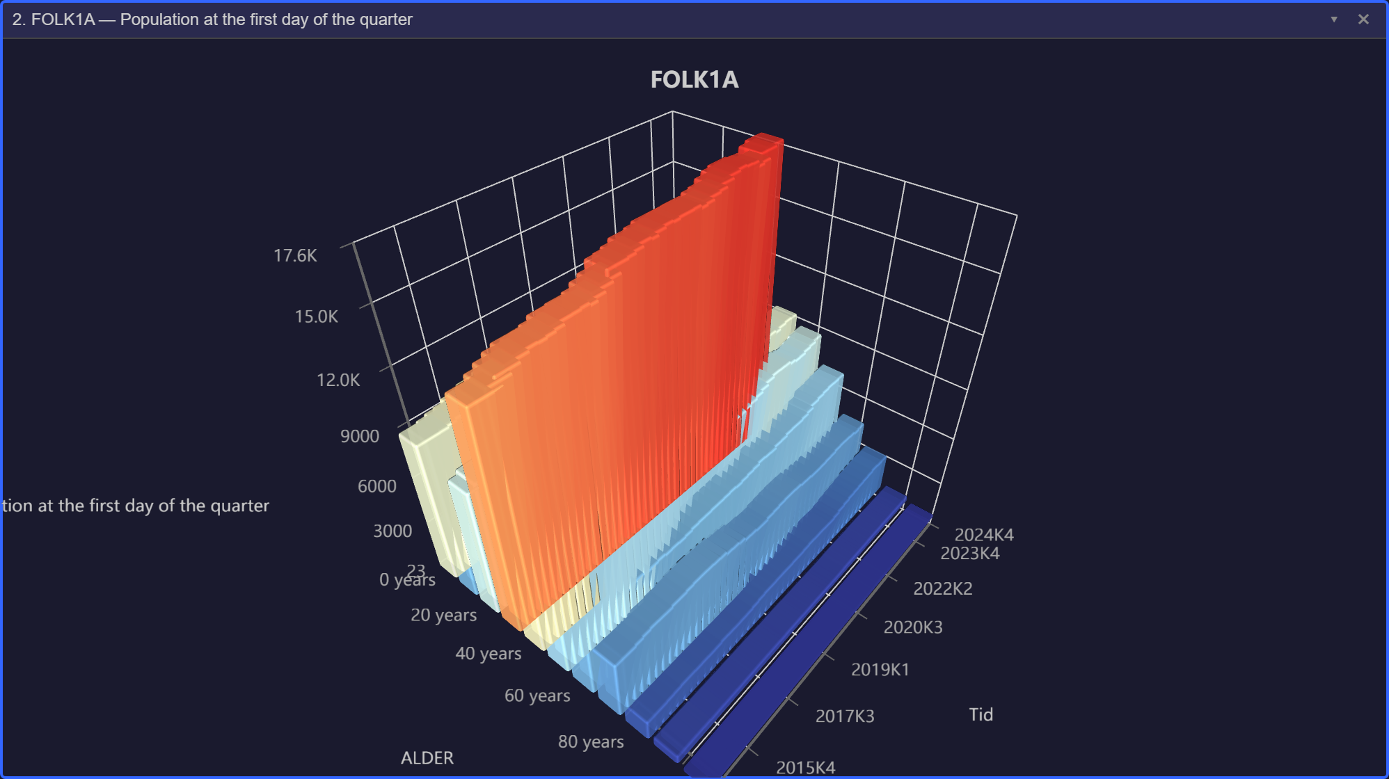 3D bar chart of Odense population by age group and quarter, rendered in the browser